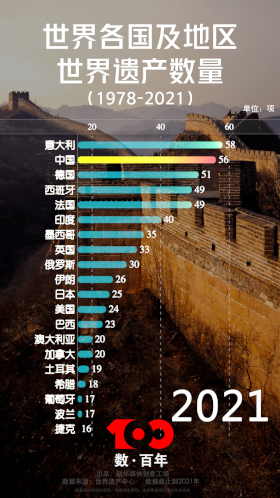 【數(shù)&middot;百年】守護(hù)世遺瑰寶 貢獻(xiàn)中國力量