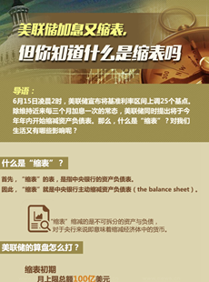 美聯(lián)儲(chǔ)縮表說明什么？