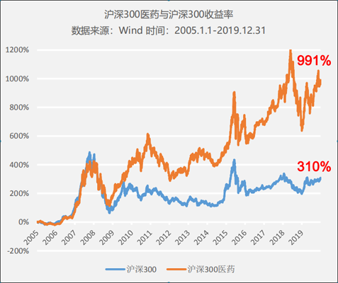 醫(yī)藥行業(yè)處在科技+消費交匯點，正發(fā)生著三個巨大變化