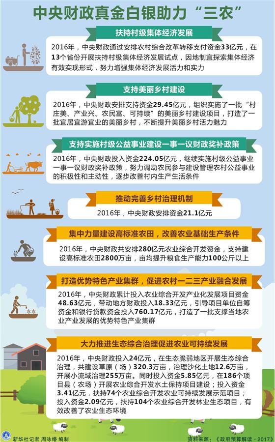 （圖表）[兩會&middot;政府預算解讀]中央財政真金白銀助力&ldquo;三農(nóng)&rdquo;