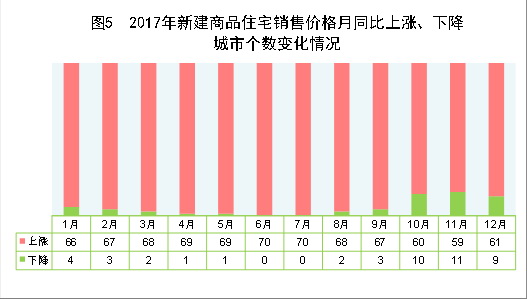 （圖表）[兩會&middot;2017年統(tǒng)計公報]圖5：2017年新建商品住宅銷售價格月同比上漲、下降城市個數(shù)變化情況