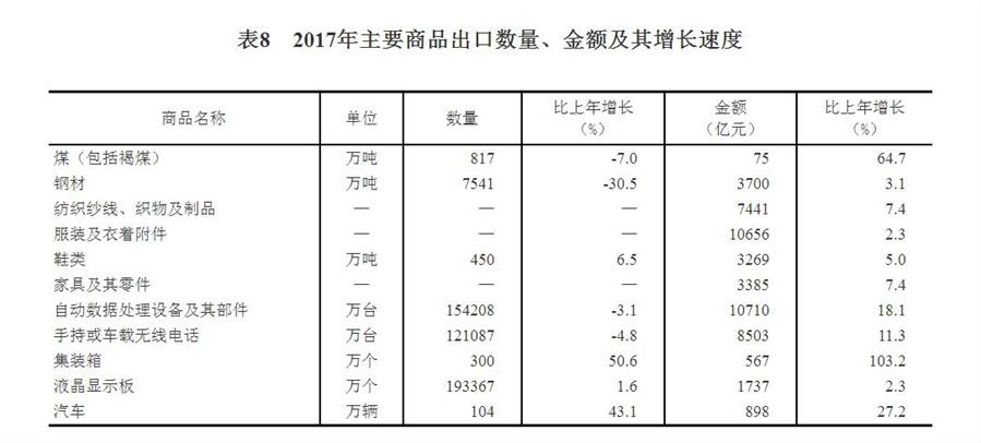 （圖表）[兩會&middot;2017年統(tǒng)計公報]表8：2017年主要商品出口數(shù)量、金額及其增長速度