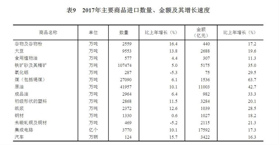 （圖表）[兩會&middot;2017年統(tǒng)計公報]表9：2017年主要商品進口數(shù)量、金額及其增長速度