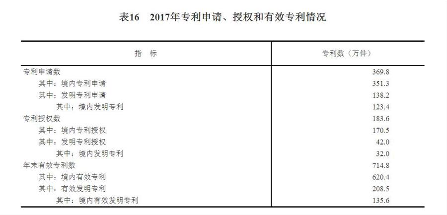 （圖表）[兩會&middot;2017年統(tǒng)計公報]表16：2017年專利申請、授權(quán)和有效專利情況