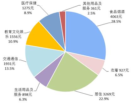 2018年前三季度居民人均消費(fèi)支出及構(gòu)成。來(lái)自國(guó)家統(tǒng)計(jì)局