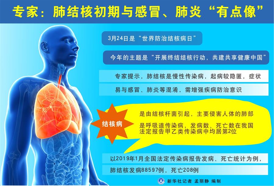 （圖表）[世界防治結(jié)核病日]專家：肺結(jié)核初期與感冒、肺炎&ldquo;有點像&rdquo;