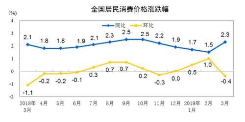 CPI同比、環(huán)比漲幅走勢圖。來自國家統(tǒng)計局