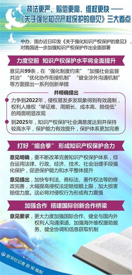 （圖表）[新華調查]執(zhí)法更嚴、賠償更高、維權更快&mdash;&mdash;《關于強化知識產權保護的意見》三大看點