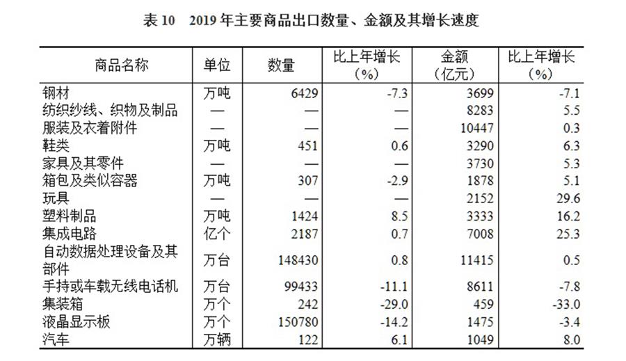 （圖表）［2019年統(tǒng)計(jì)公報(bào)］表10 2019年主要商品出口數(shù)量、金額及其增長速度