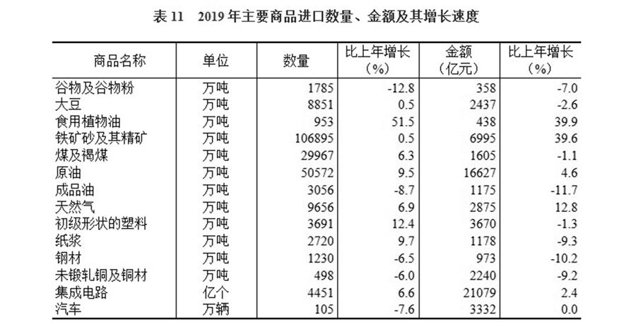 （圖表）［2019年統(tǒng)計(jì)公報(bào)］表11 2019年主要商品進(jìn)口數(shù)量、金額及其增長速度