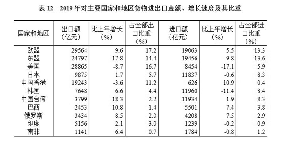 （圖表）［2019年統(tǒng)計(jì)公報(bào)］表12 2019年對(duì)主要國家和地區(qū)貨物進(jìn)出口金額、增長速度及其比重