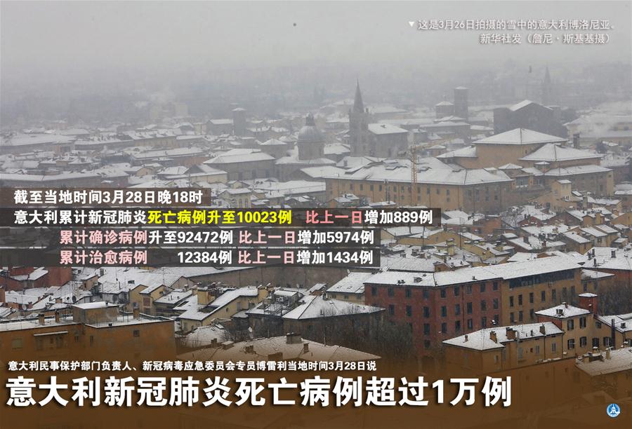 （圖表&middot;海報(bào)）［國(guó)際疫情］意大利新冠肺炎死亡病例超過1萬例