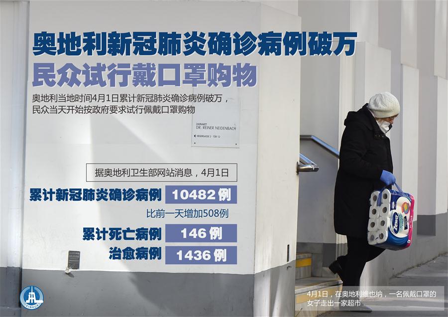 （圖表&middot;海報(bào)）［國際疫情］奧地利新冠肺炎確診病例破萬 民眾試行戴口罩購物