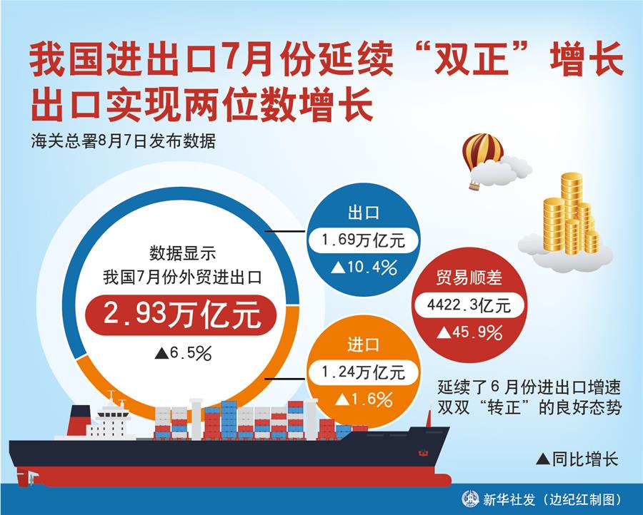 （圖表）［經濟］我國進出口7月份延續(xù)&ldquo;雙正&rdquo;增長 出口實現兩位數增長
