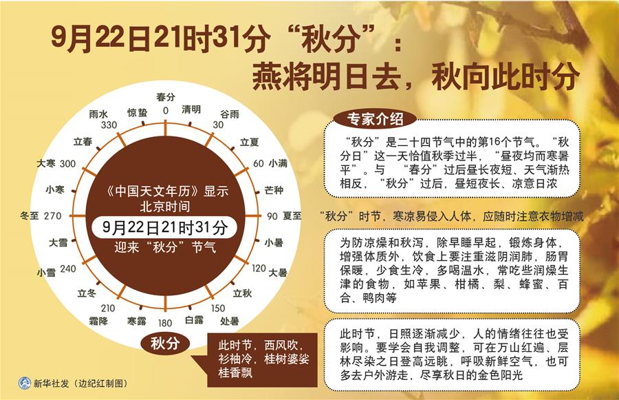 （圖表）［服務(wù)&middot;生活］9月22日21時(shí)31分&ldquo;秋分&rdquo;：燕將明日去，秋向此時(shí)分