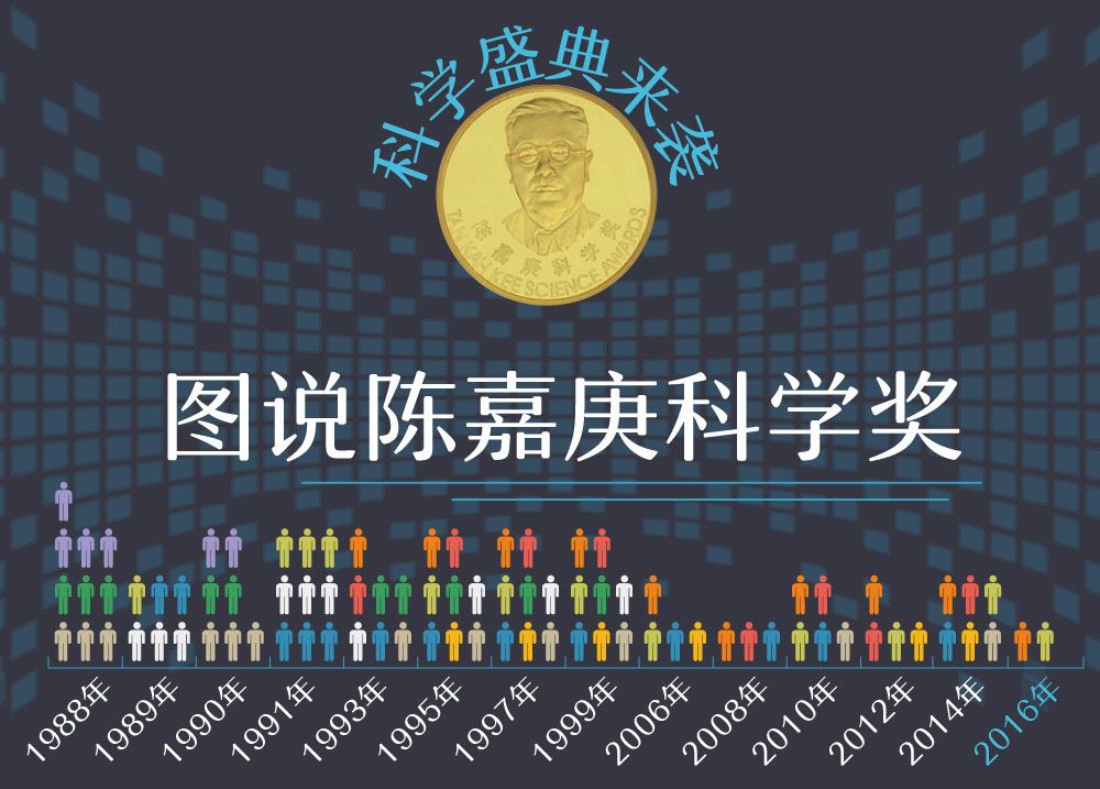 科學(xué)盛典來(lái)襲：圖說陳嘉庚科學(xué)獎(jiǎng)