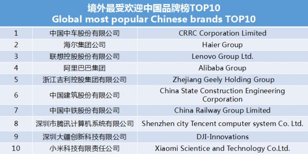 世界影響力組織發(fā)布境外最受歡迎中國品牌榜 中車、海爾、聯(lián)想等上榜