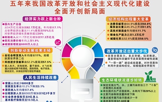 [兩會(huì)&middot;政府工作報(bào)告]五年來我國改革開放和社會(huì)主義現(xiàn)代化建設(shè)全面開創(chuàng)新局面