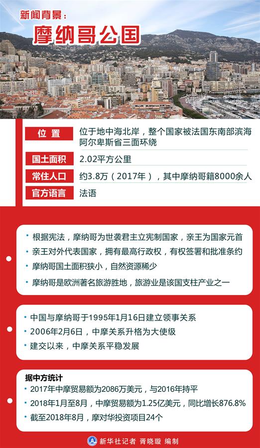 （圖表）[習(xí)近平出訪配合稿&middot;圖文互動]新聞背景：摩納哥公國