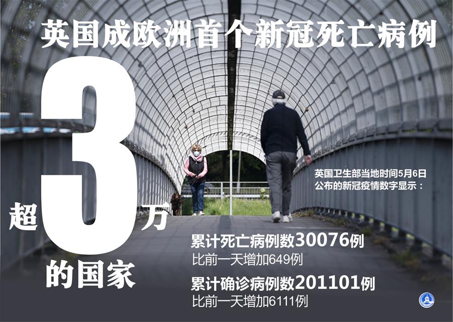 （圖表&middot;海報(bào)）［國(guó)際疫情］英國(guó)成歐洲首個(gè)新冠死亡病例超3萬的國(guó)家