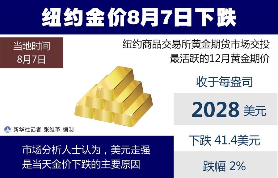 （圖表）［財(cái)經(jīng)&middot;行情］紐約金價(jià)8月7日下跌
