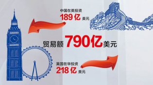 【中英&ldquo;黃金時(shí)代&rdquo;】經(jīng)貿(mào)&ldquo;黃金成果&rdquo;給百姓送來(lái)哪些實(shí)惠？